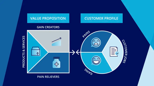 A picture of a value proposition canvas