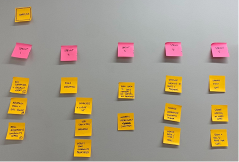 Post-it notes wedi'u trefnu ar wal