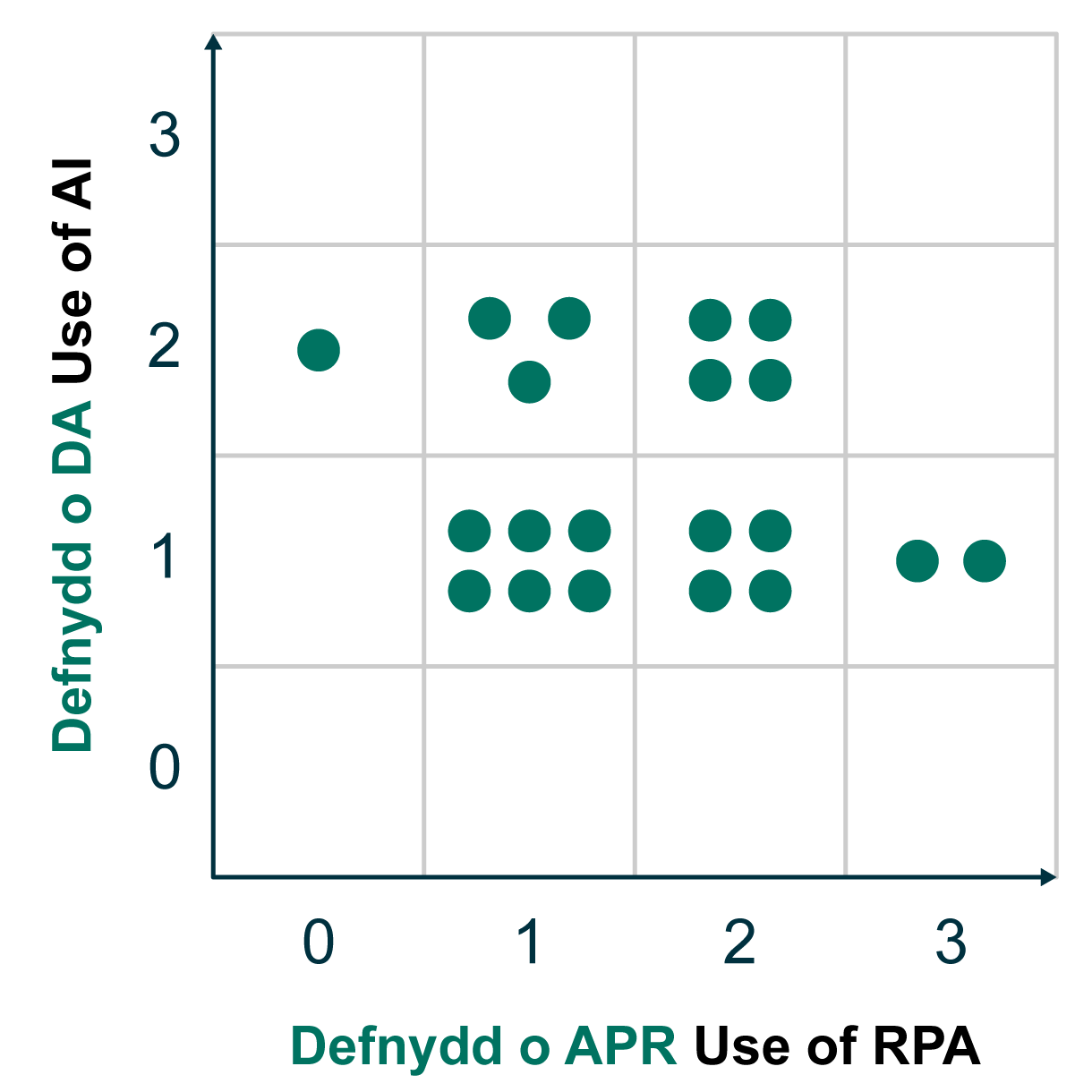 A graph showing how respondent organisations rank on a maturity scale in terms of using AI and RPA.